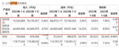  消失的利润与投资者，金龙鱼游不动了？ 