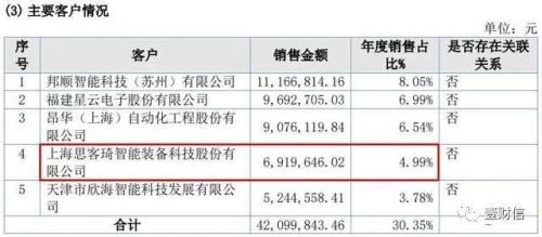 思客琦信披真实性受质疑，一供应商关联方成股东