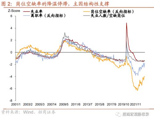 招商证券2023年7月美国就业数据分析：失业率才是核心矛盾