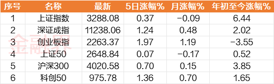 一周透市：反腐风暴“空袭”医药股，一哥市值蒸发逾500亿！券商龙头9天暴拉80%，超导重出江湖，AI反弹正悄然发生