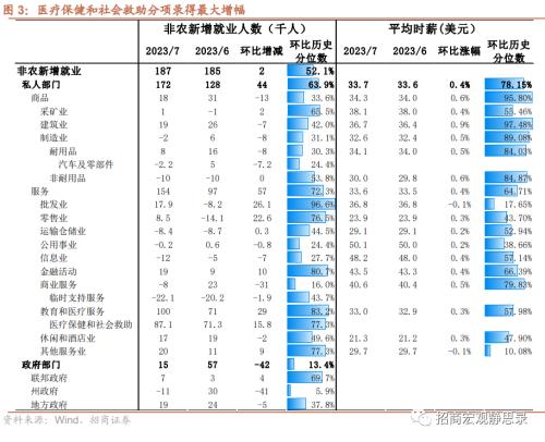  招商宏观 | 失业率才是核心矛盾——2023年7月美国就业数据分析 