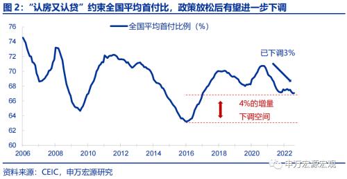 申万宏源：“认房不认贷”的潜在效果几何？