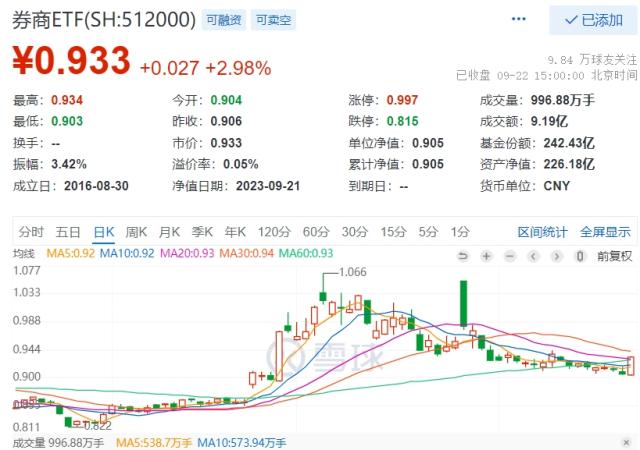 券商冲锋，沪指放量涨1.55%！一纸承诺爆拉5万亿赛道，金融科技ETF（159851）涨逾4%！港股“绝地反击”