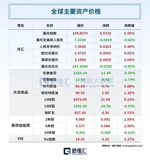 9月不加息？美联储“大鹰派”理事放“鸽”；能省钱啦！各大银行紧急答问存量房贷；华为辟谣任正非赴美