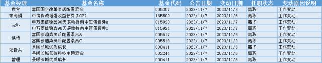 复牌股板块大涨，17位基金经理发生任职变动