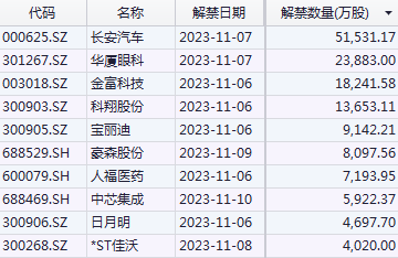 本周A股70家公司合计限售股解禁23.32亿股，解禁市值约337.8亿元，万向钱潮、长安汽车、华夏眼科等解禁规模靠前