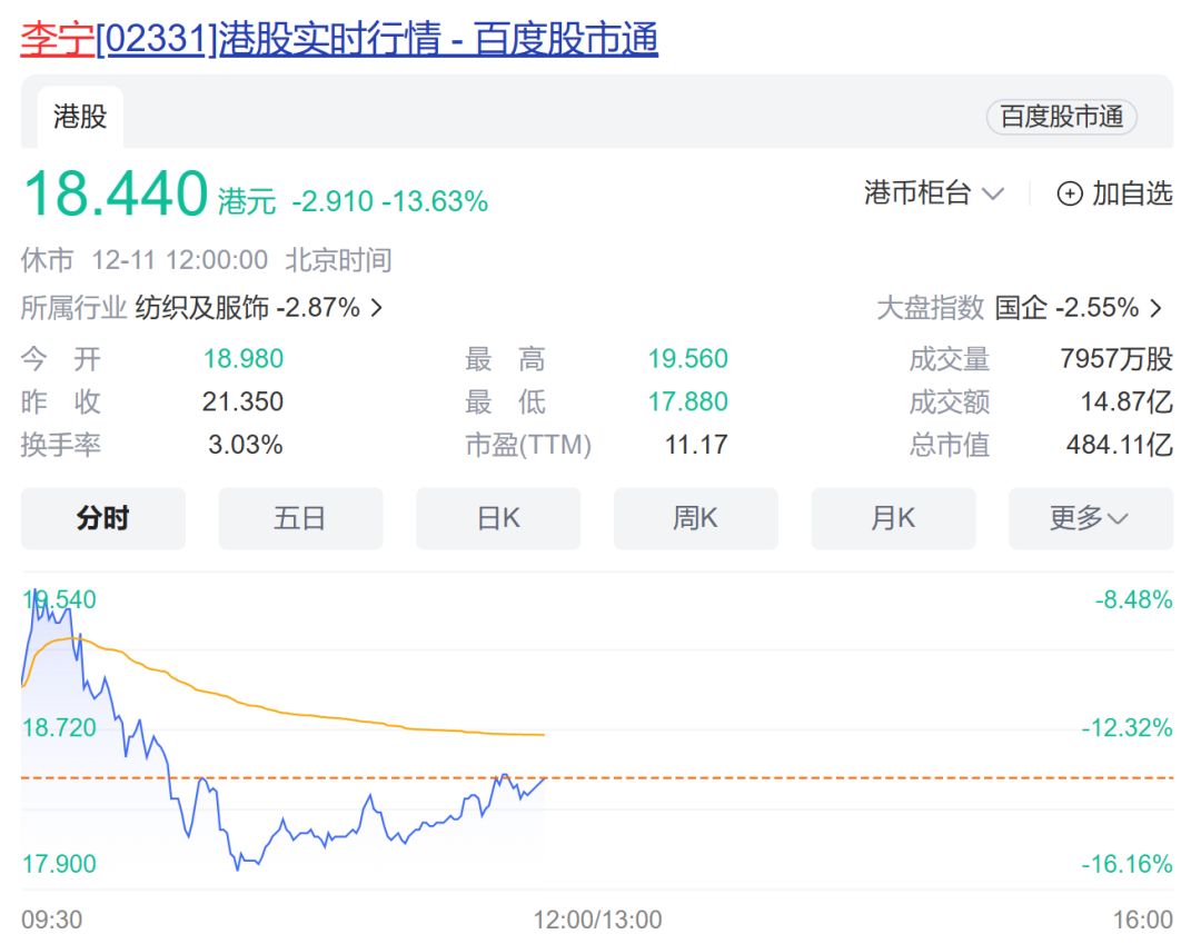 抄底楼市被看衰？李宁大跌超13%，公司最新回应了