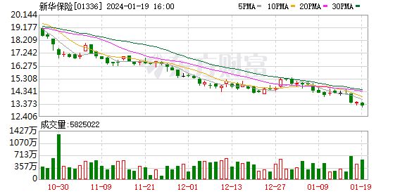 新华保险携手中金资本成立投资基金 基金规模100亿元