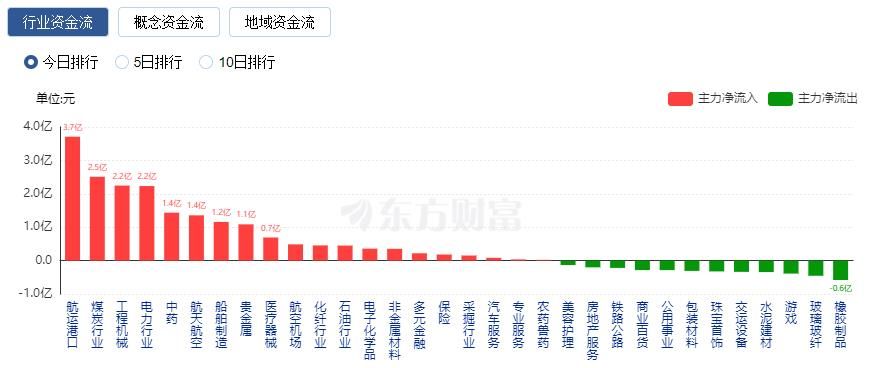 A股收跌：创业板指跌近2% 煤炭板块逆市走强