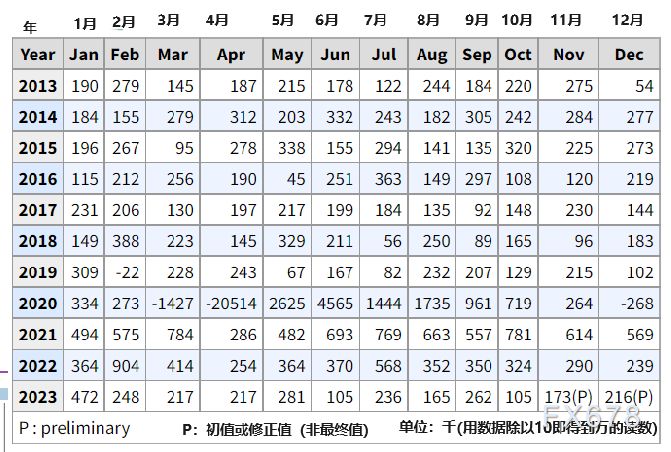 非农的详细解读，从住户统计及行业看非农报告，2023年整体不佳