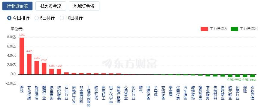 A股收跌：北向资金净卖出逾50亿元 游戏与旅游板块逆市走强