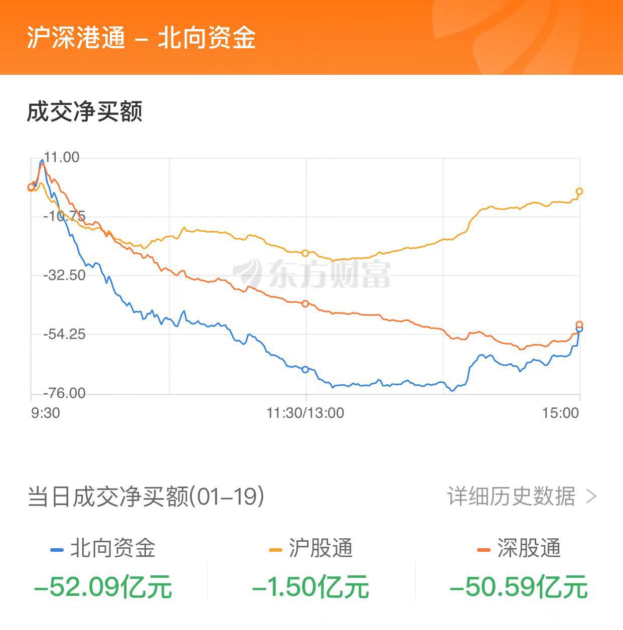 A股收跌：北向资金净卖出逾50亿元 游戏与旅游板块逆市走强