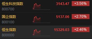 午评：恒指涨2.46% 科指涨3.56%内房股涨幅居前