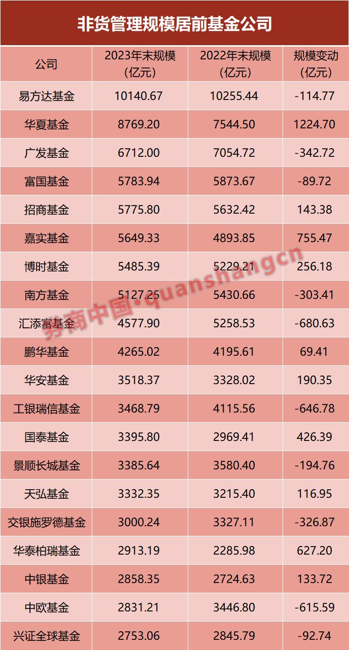 暴增1.35万亿！这类基金规模创历史新高，主动权益基金大缩水