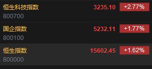 快讯：港股恒指涨1.62% 科指涨2.77%阿里巴巴高开近6%