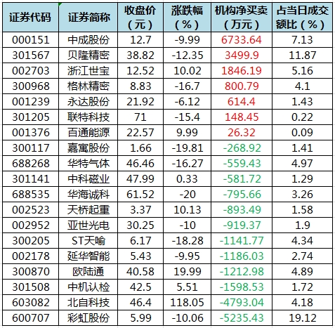 数据复盘丨47股被主力资金减持超亿元 北向资金抢筹中国平安、中国建筑等