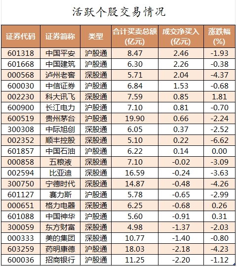 数据复盘丨47股被主力资金减持超亿元 北向资金抢筹中国平安、中国建筑等