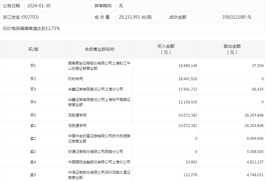 数据复盘丨47股被主力资金减持超亿元 北向资金抢筹中国平安、中国建筑等