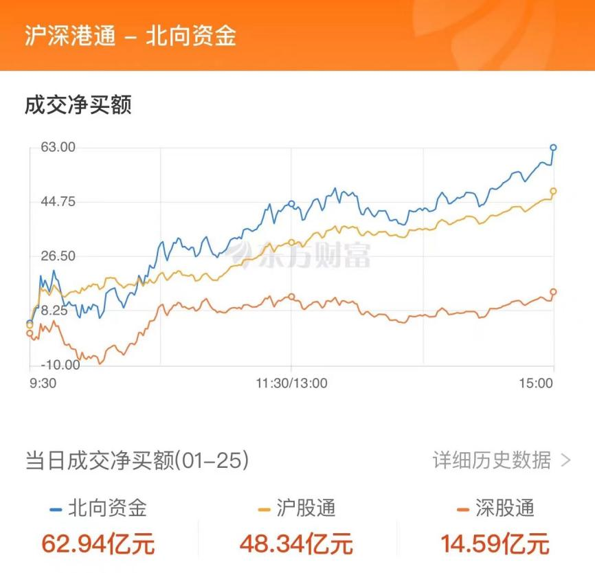 1月25日北向资金最新动向（附十大成交股）