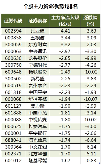 数据复盘丨47股被主力资金减持超亿元 北向资金抢筹中国平安、中国建筑等