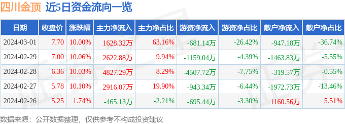 3月1日四川金顶涨停分析：无人驾驶，河南国企改革，氢能源/燃料电池概念热股