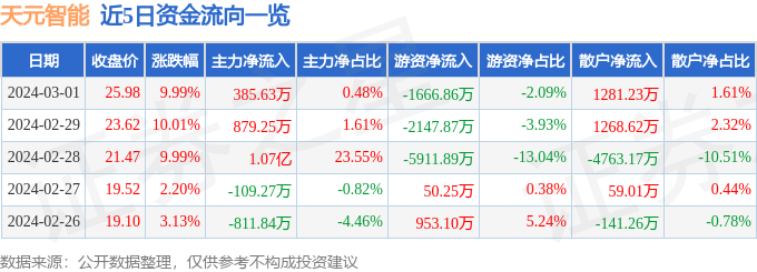 3月1日天元智能涨停分析：工业自动化，智能制造，氢能源/燃料电池概念热股