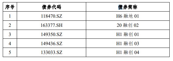 融创房地产集团：已出售济南文旅城中部分自持物业资产，无剩余资金用于展期债券本息偿付