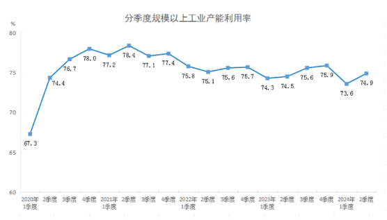 国家统计局：二季度全国规模以上工业产能利用率为74.9%