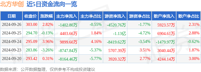 异动快报：北方华创（002371）9月27日14点55分触及涨停板