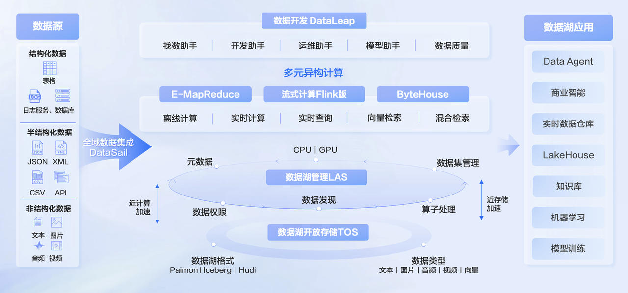 火山引擎数据飞轮2.0：聚焦Data+AI，驱动企业数智化转型