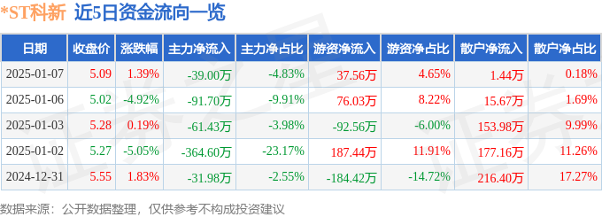 异动快报：*ST科新（600234）1月7日14点19分触及涨停板