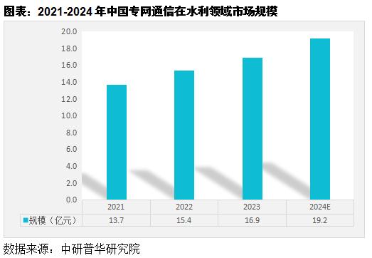 水利领域专网通信市场发展分析