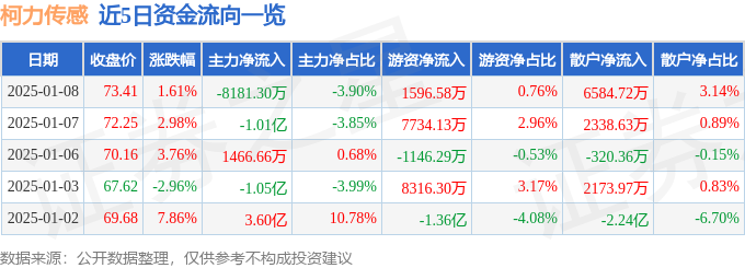 异动快报：柯力传感（603662）1月8日14点6分触及涨停板