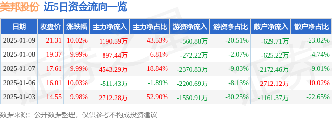 异动快报：美邦股份（605033）1月9日13点28分触及涨停板