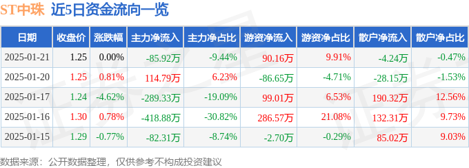 异动快报：ST中珠（600568）1月22日9点58分触及涨停板