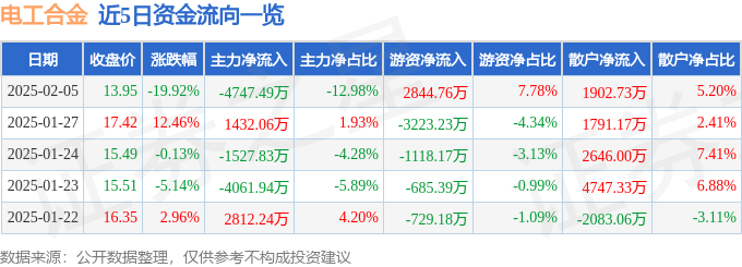 异动快报：电工合金（300697）2月5日13点0分触及跌停板