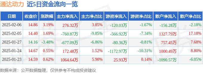 异动快报：通达动力（002576）2月6日13点6分触及涨停板