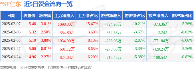 异动快报：*ST仁东（002647）2月7日14点34分触及涨停板