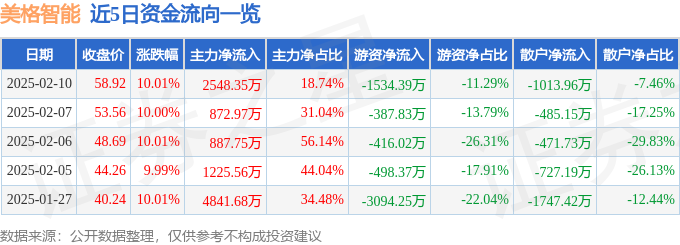 2月10日美格智能涨停分析：DeepSeek概念股，东数西算/算力，边缘计算概念热股