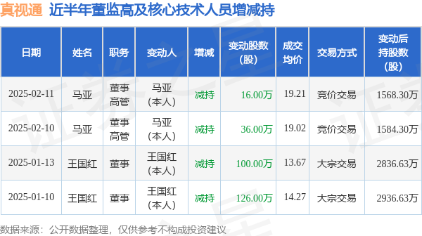 真视通：2月11日高管马亚减持股份合计16万股