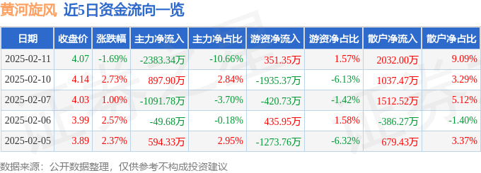 异动快报：黄河旋风（600172）2月12日10点48分触及涨停板