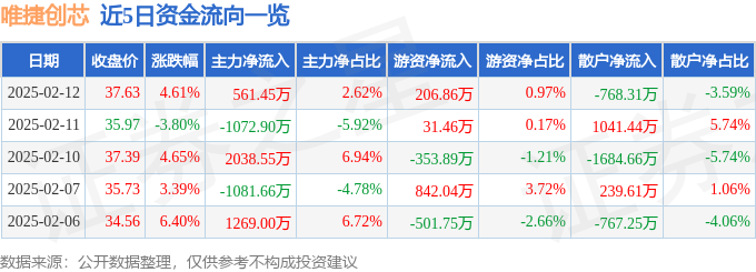 异动快报：唯捷创芯（688153）2月12日13点3分触及涨停板