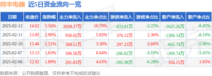 异动快报：帅丰电器（605336）2月12日13点5分触及涨停板