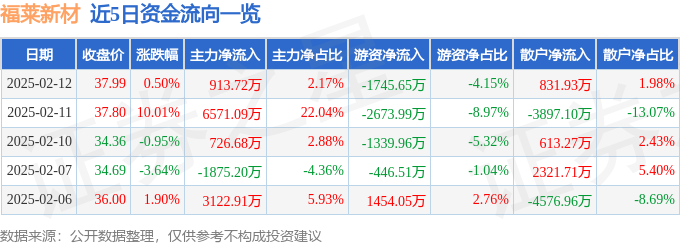 异动快报：福莱新材（605488）2月12日13点43分触及涨停板