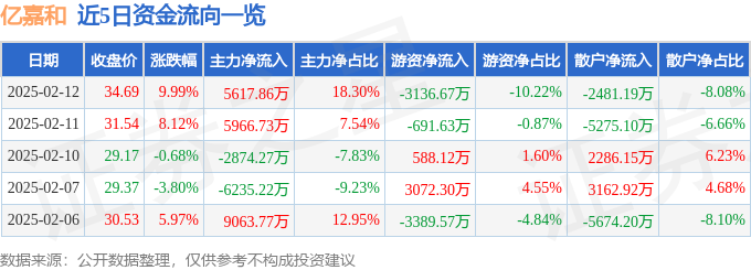 2月12日亿嘉和涨停分析：充电桩，泛在电力物联网，机器人概念热股