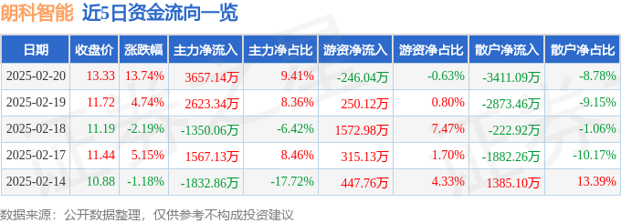 异动快报：朗科智能（300543）2月20日13点23分触及涨停板