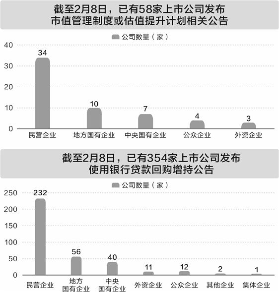 上市公司加强市值管理 民企参与度显著提升