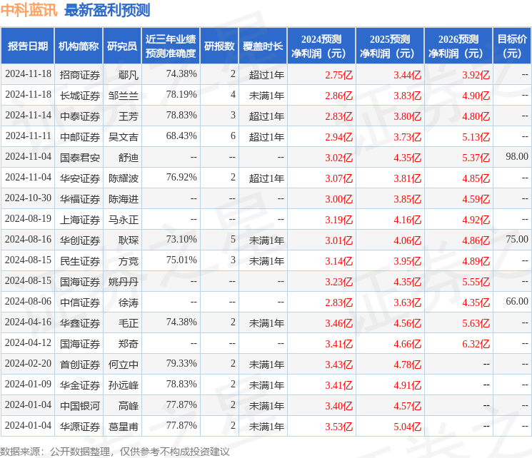 中科蓝讯：宝盈基金、长江证券等多家机构于1月13日调研我司