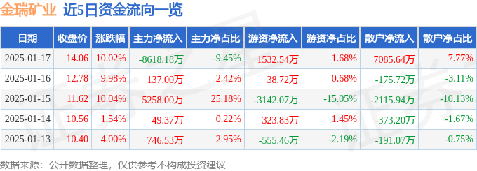 1月17日金瑞矿业涨停分析：玻璃基板封装，有色金属，国企改革概念热股