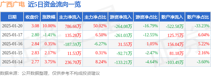 1月20日广西广电涨停分析：5G，数字乡村，广电概念热股